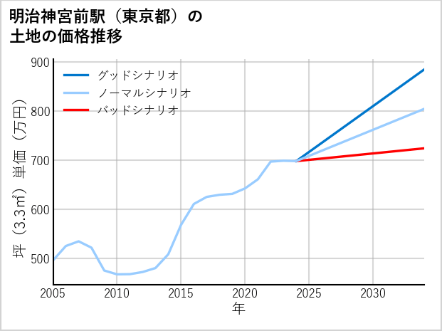 明治神宮前駅（東京都）の土地価格推移