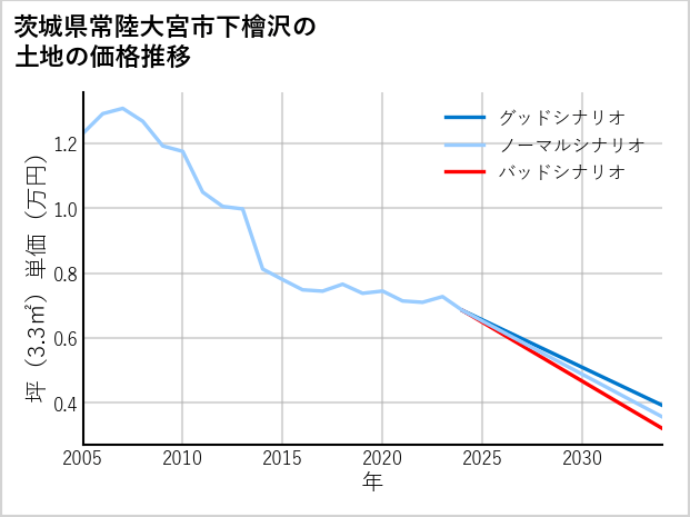 茨城県常陸大宮市下檜沢の土地価格推移