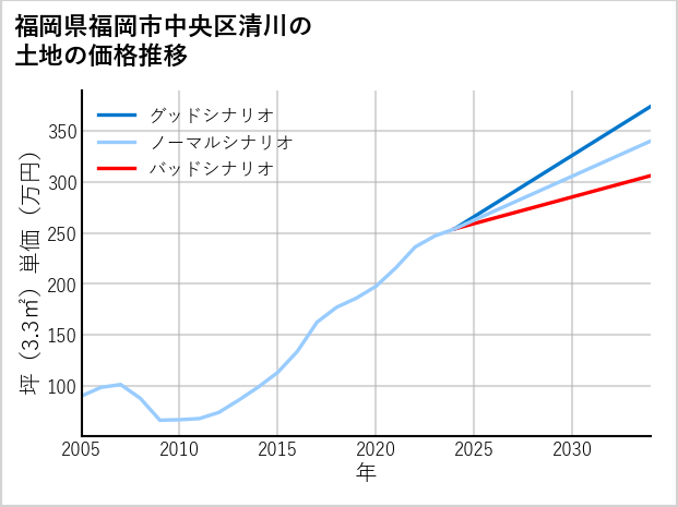 福岡県福岡市中央区清川の土地価格推移