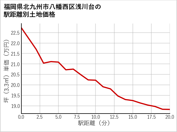福岡県北九州市八幡西区浅川台の徒歩距離別の土地坪単価