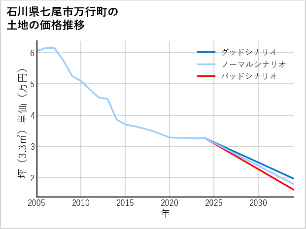 石川県七尾市万行町の土地価格推移