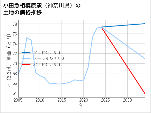 小田急相模原駅（神奈川県）の土地価格推移