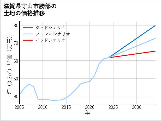 滋賀県守山市勝部の土地価格推移