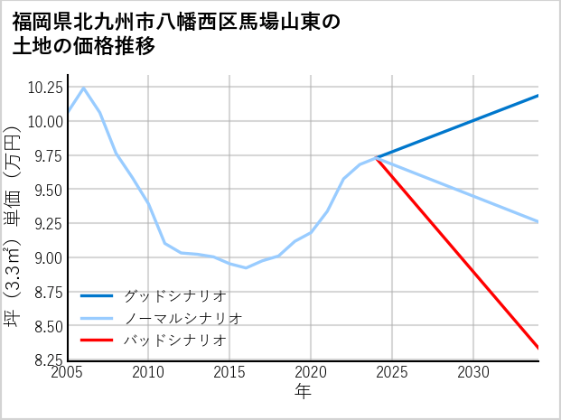 福岡県北九州市八幡西区馬場山東の土地価格推移