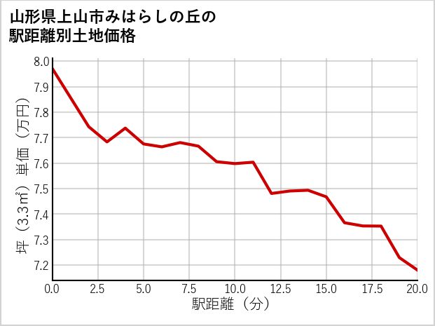 山形県上山市みはらしの丘の徒歩距離別の土地坪単価