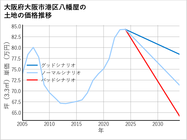 大阪府大阪市港区八幡屋の土地価格推移