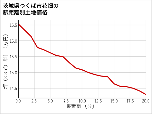 茨城県つくば市花畑の徒歩距離別の土地坪単価