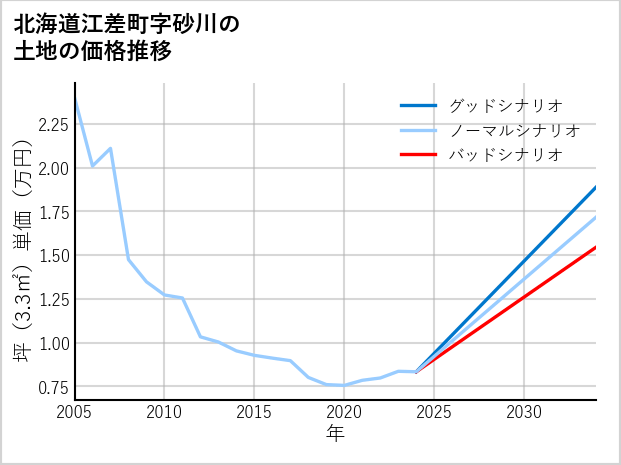北海道江差町砂川の土地価格推移