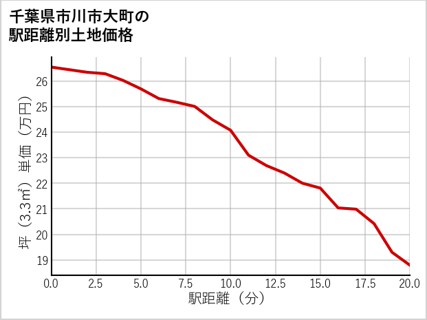 千葉県市川市大町の徒歩距離別の土地坪単価