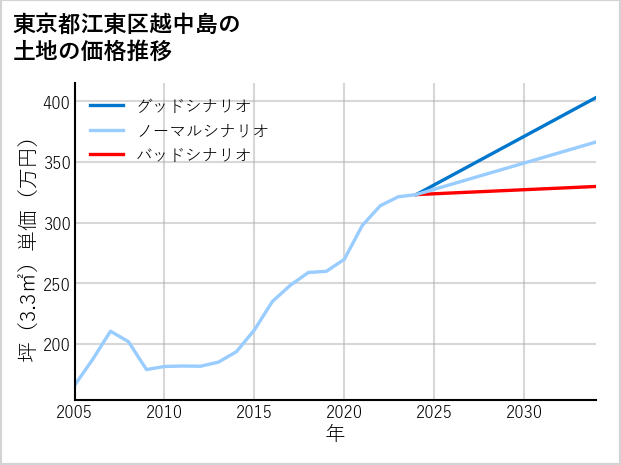 東京都江東区越中島の土地価格推移