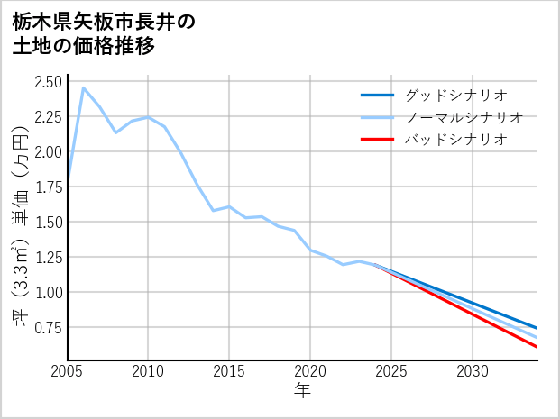 栃木県矢板市長井の土地価格推移