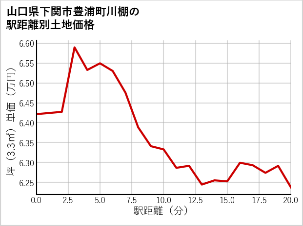 山口県下関市豊浦町川棚の徒歩距離別の土地坪単価