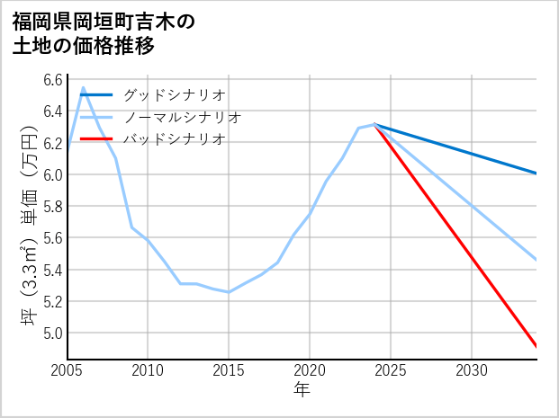 福岡県岡垣町吉木の土地価格推移