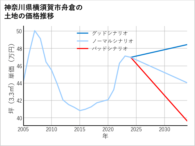 神奈川県横須賀市舟倉の土地価格推移