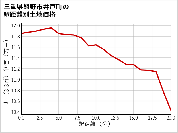 三重県熊野市井戸町の徒歩距離別の土地坪単価