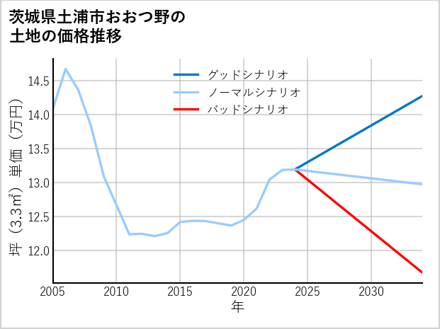 茨城県土浦市おおつ野の土地価格推移