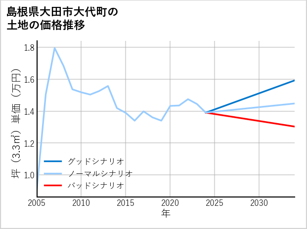 島根県大田市大代町の土地価格推移