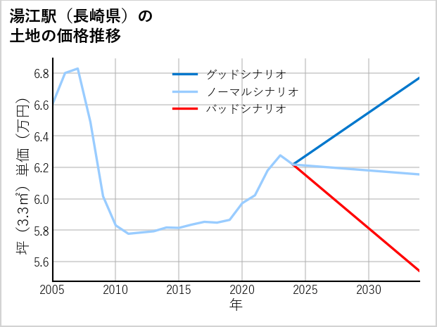 湯江駅（長崎県）の土地価格推移