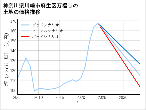 神奈川県川崎市麻生区万福寺の土地価格推移