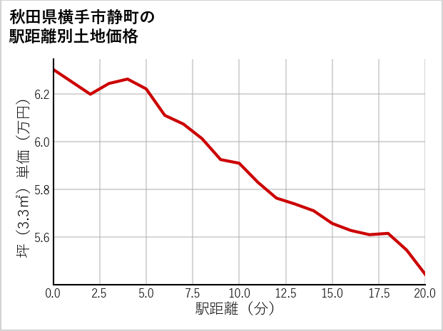 秋田県横手市静町の徒歩距離別の土地坪単価