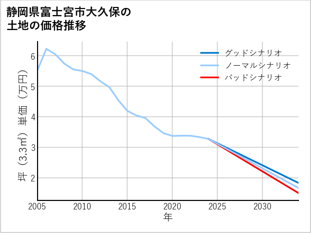 静岡県富士宮市大久保の土地価格推移