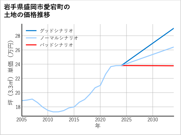 岩手県盛岡市愛宕町の土地価格推移