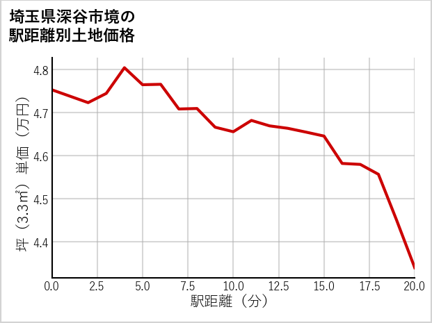 埼玉県深谷市境の徒歩距離別の土地坪単価