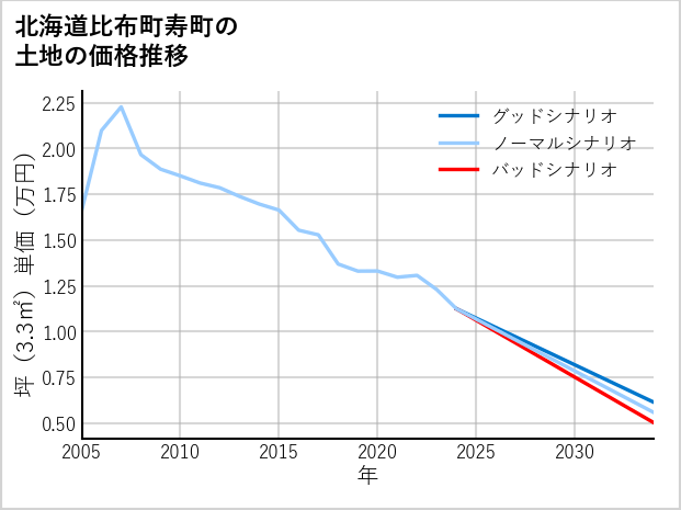 北海道比布町寿町の土地価格推移