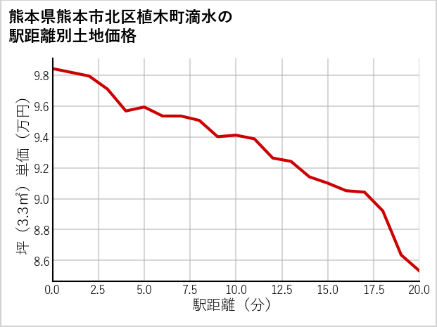 熊本県熊本市北区植木町滴水の徒歩距離別の土地坪単価