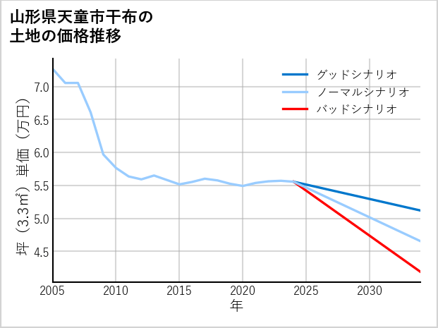 山形県天童市干布の土地価格推移