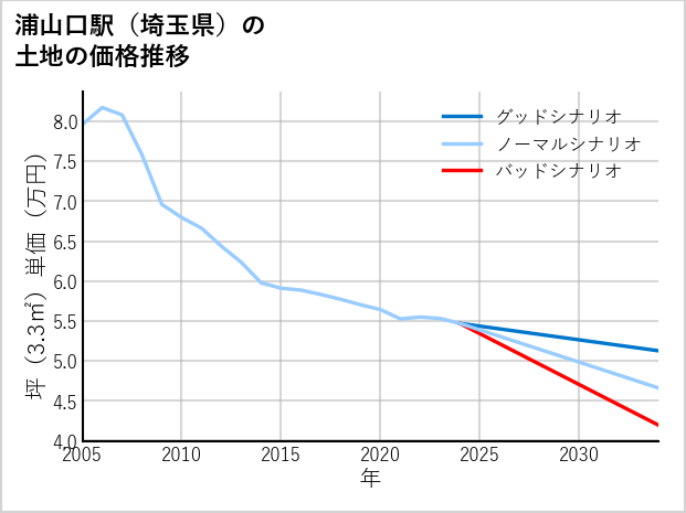 浦山口駅（埼玉県）の土地価格推移