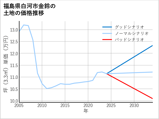 福島県白河市金鈴の土地価格推移