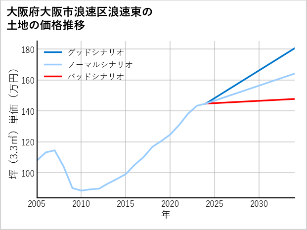 大阪府大阪市浪速区浪速東の土地価格推移
