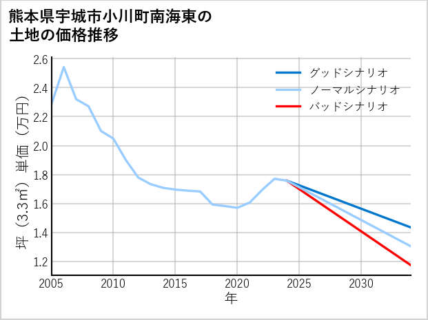 熊本県宇城市小川町南海東の土地価格推移