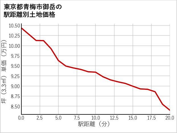 東京都青梅市御岳の徒歩距離別の土地坪単価