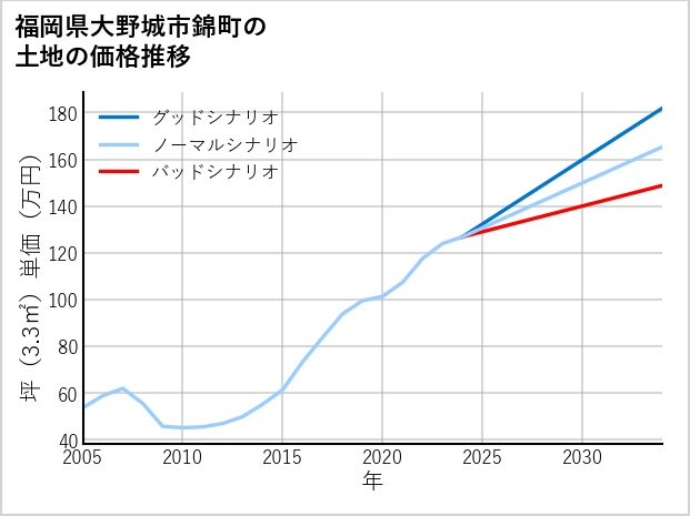 福岡県大野城市錦町の土地価格推移