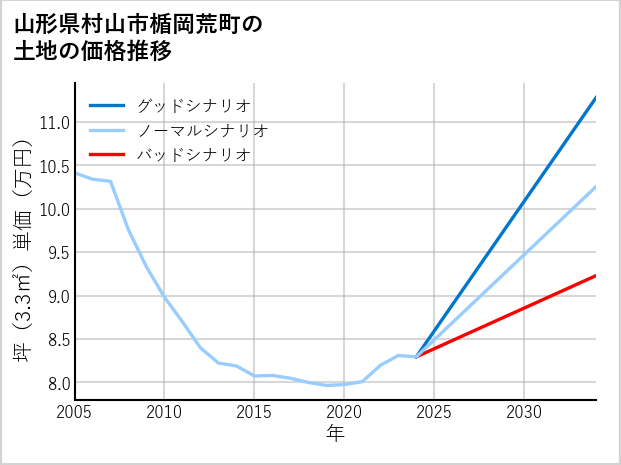 山形県村山市楯岡荒町の土地価格推移