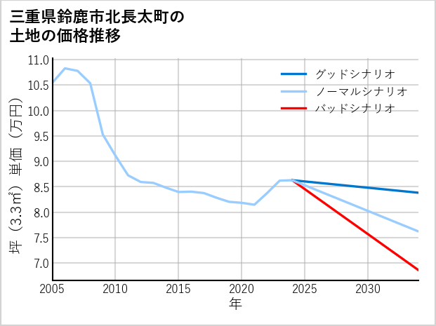 三重県鈴鹿市北長太町の土地価格推移