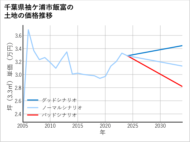 千葉県袖ケ浦市飯富の土地価格推移