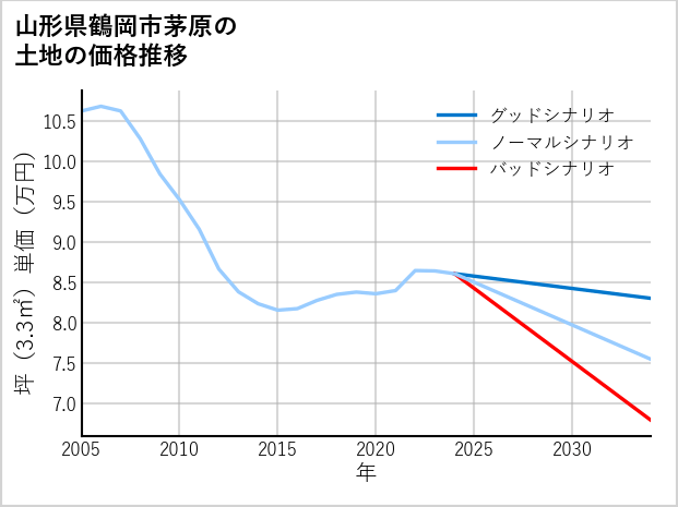 山形県鶴岡市茅原の土地価格推移