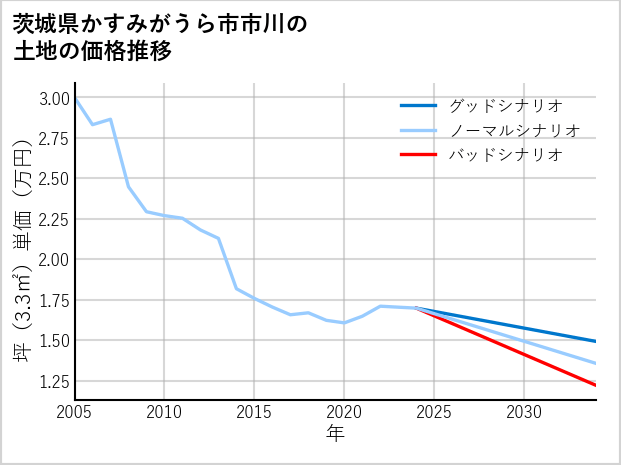 茨城県かすみがうら市市川の土地価格推移