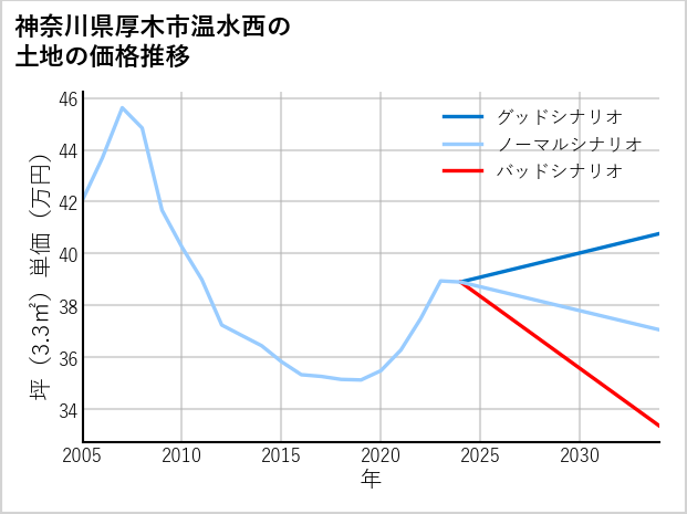 神奈川県厚木市温水西の土地価格推移