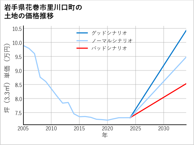 岩手県花巻市里川口町の土地価格推移