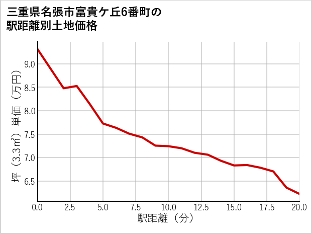 三重県名張市富貴ケ丘6番町の徒歩距離別の土地坪単価