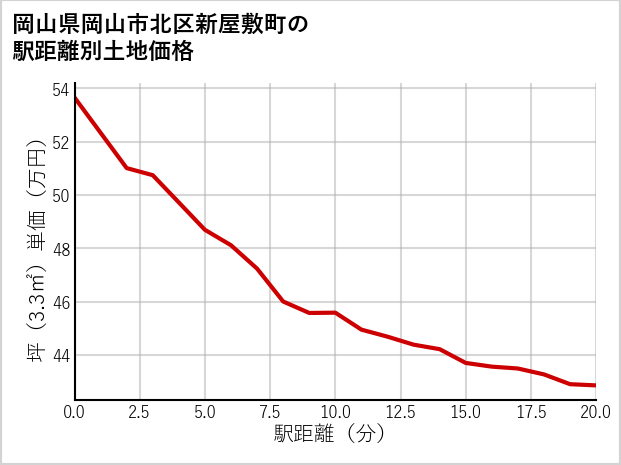 岡山県岡山市北区新屋敷町の徒歩距離別の土地坪単価