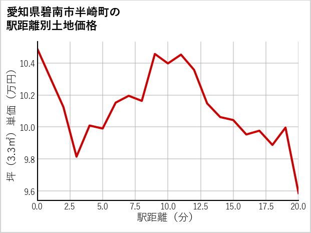 愛知県碧南市半崎町の徒歩距離別の土地坪単価