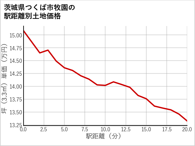 茨城県つくば市牧園の徒歩距離別の土地坪単価