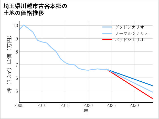 埼玉県川越市古谷本郷の土地価格推移