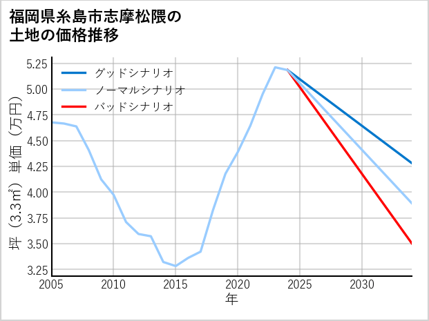 福岡県糸島市志摩松隈の土地価格推移