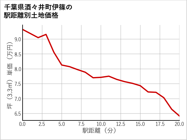 千葉県酒々井町伊篠の徒歩距離別の土地坪単価